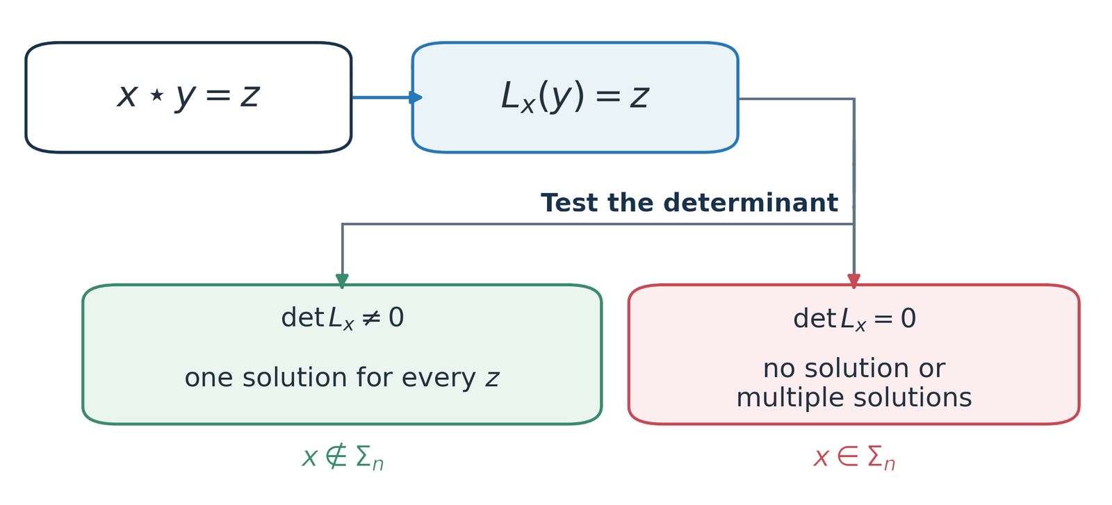 Solving a division equation