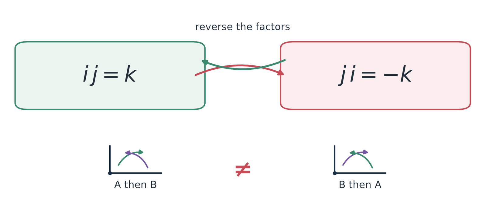 Quaternion multiplication is order-sensitive