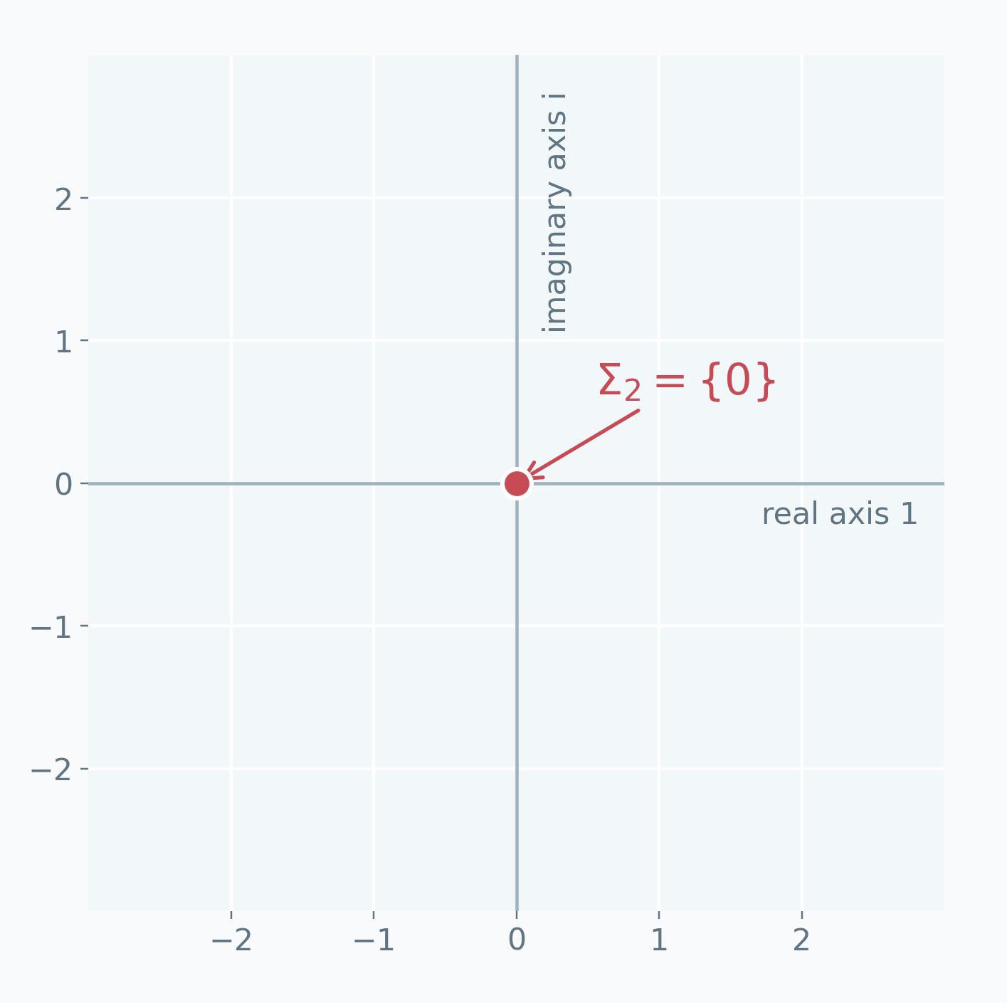 The complex locus is one point