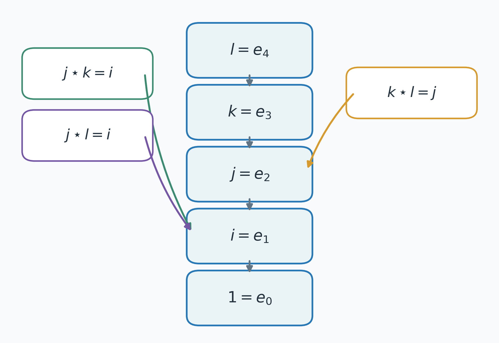 The descending myrion basis rule