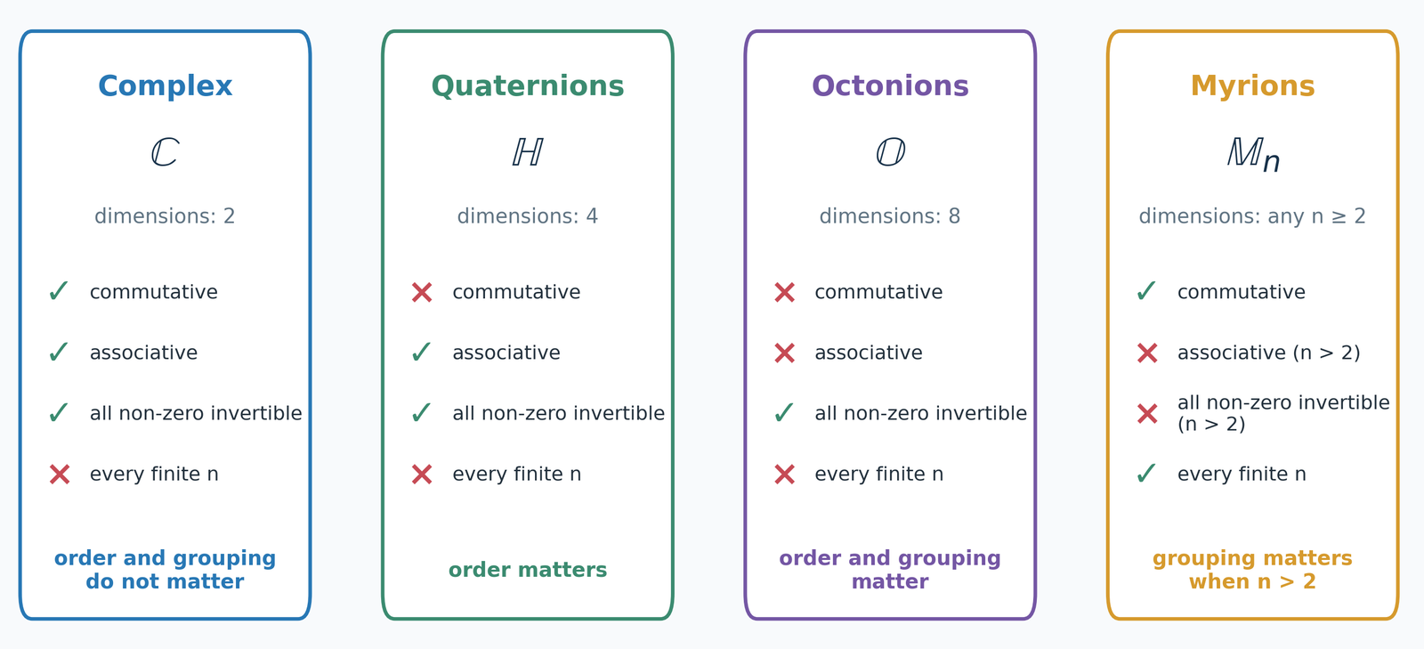 Four systems, four property profiles