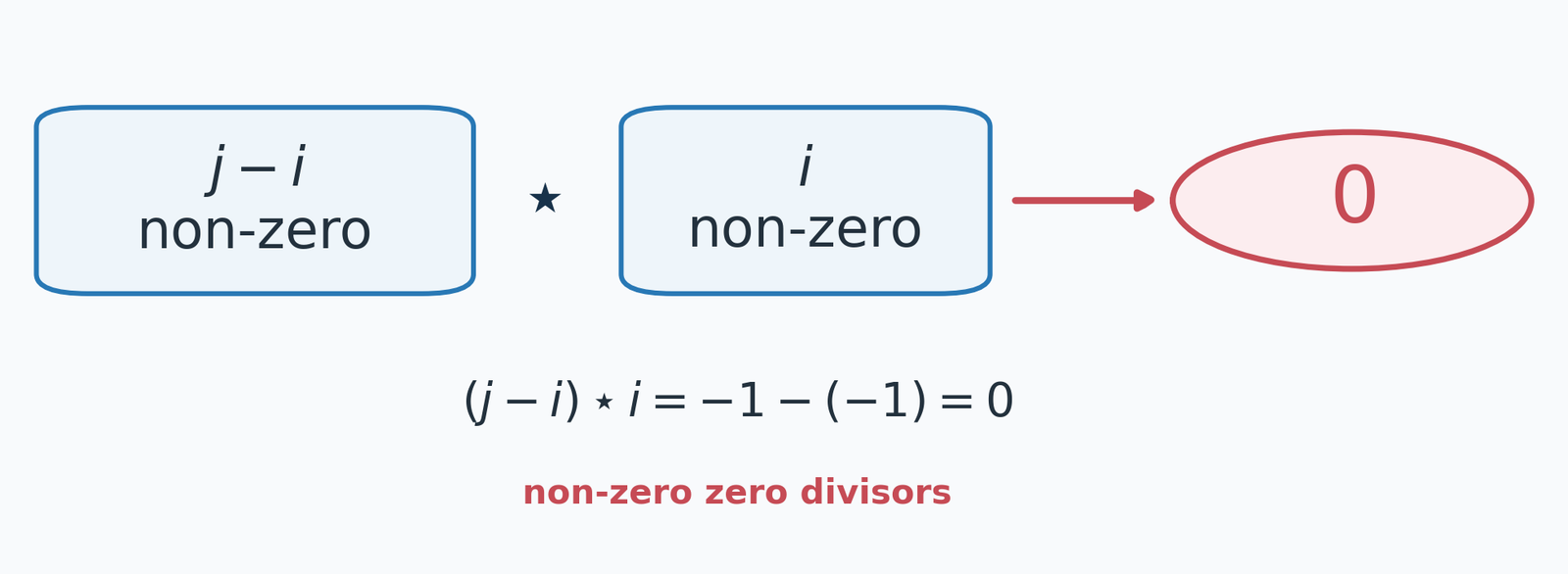 Non-zero factors can produce zero