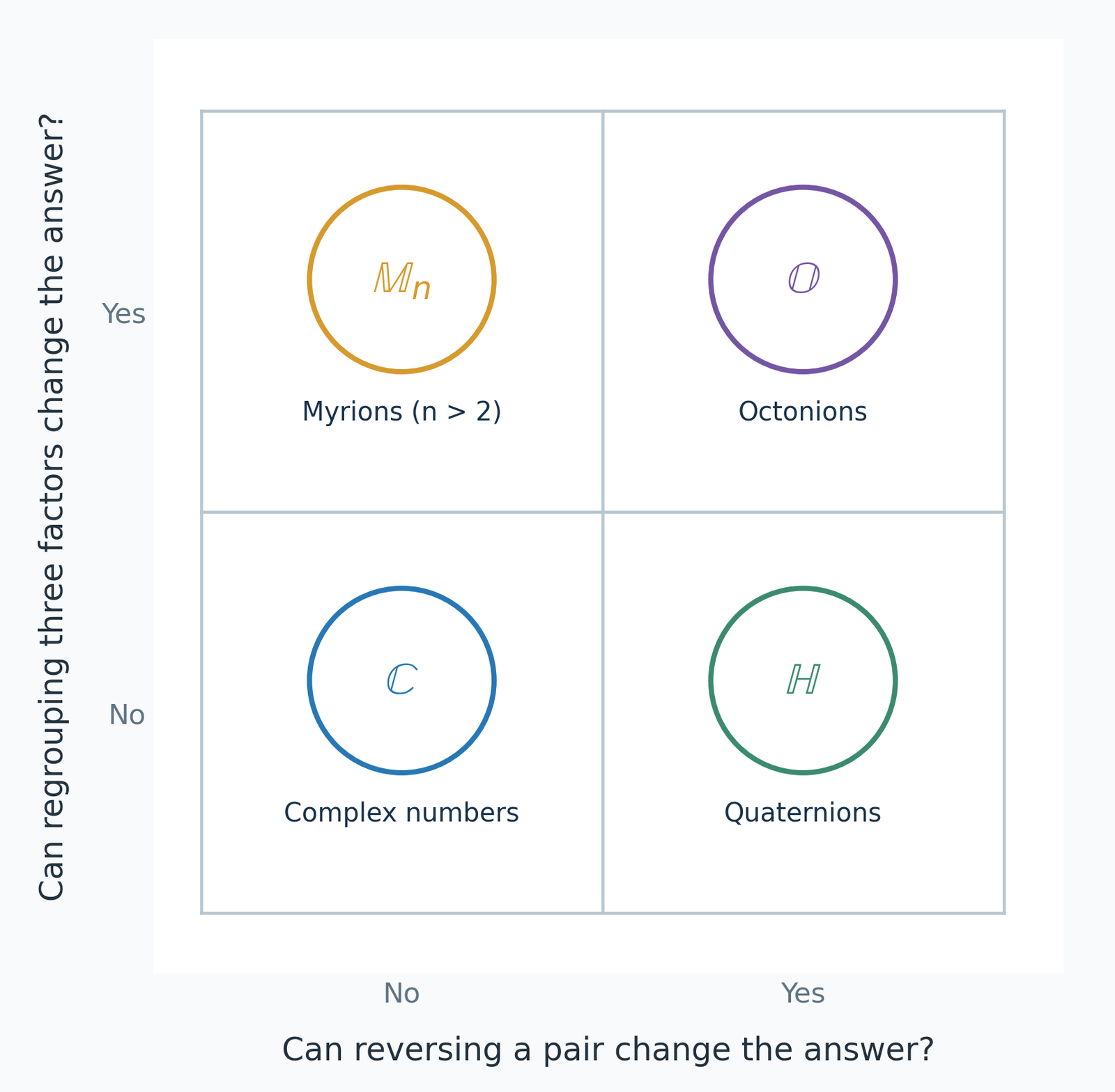 Order versus grouping