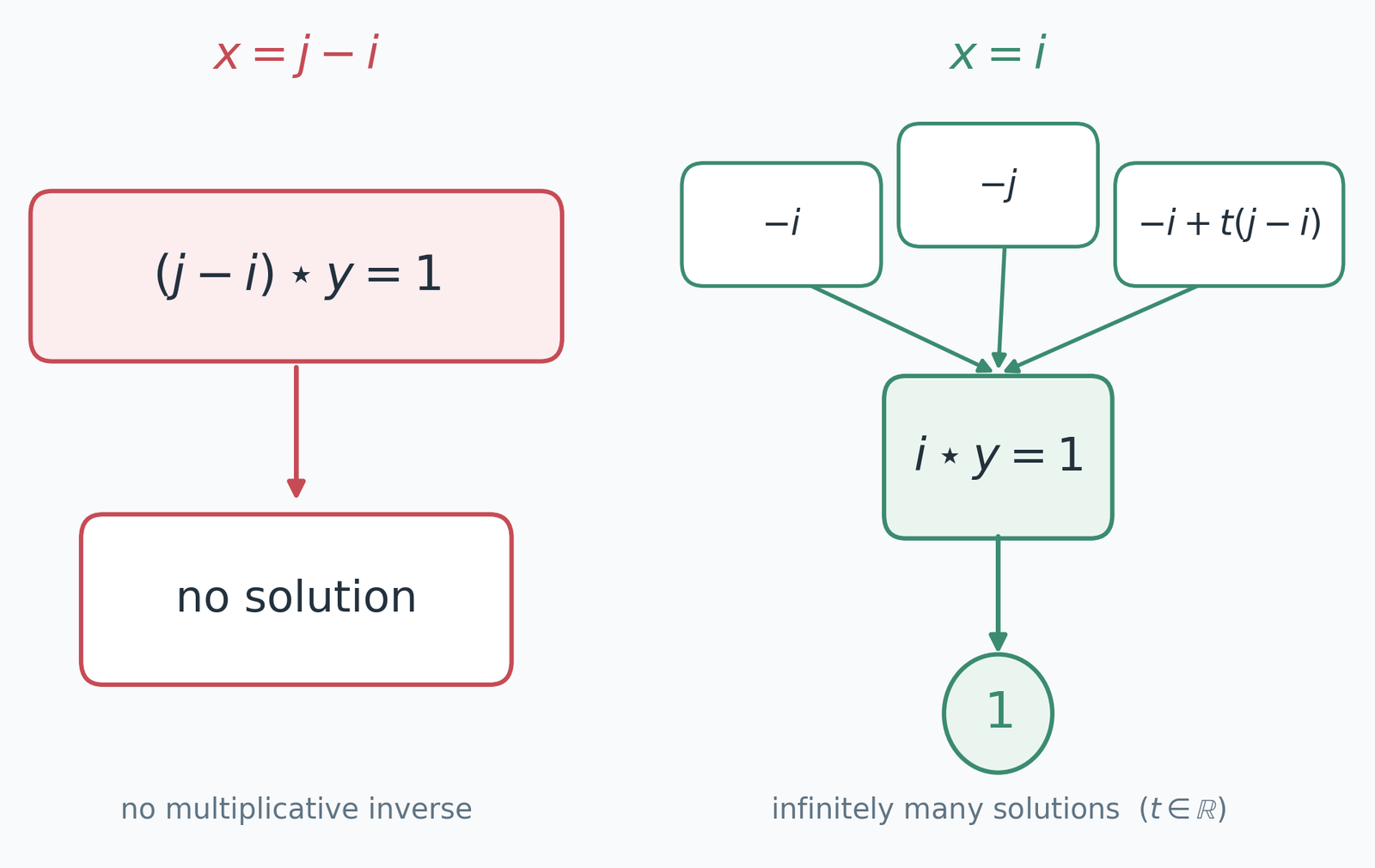 Two ways unique inversion can fail