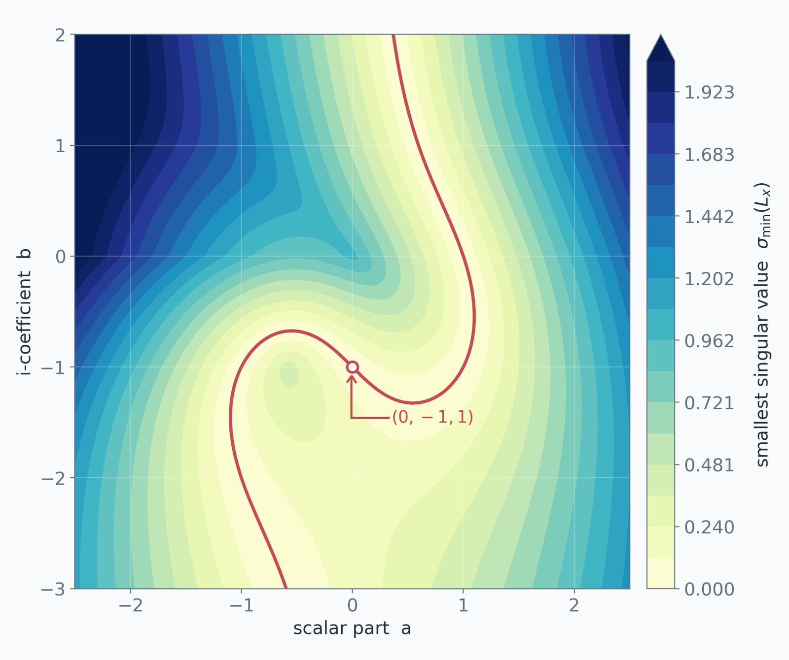 A numerical view near the locus