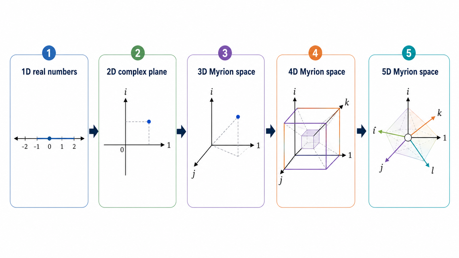 Growing the number system