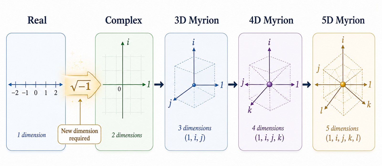 From real numbers to myrions