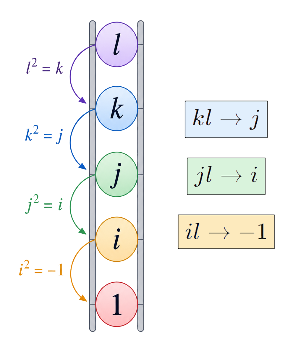 The myrion ladder
