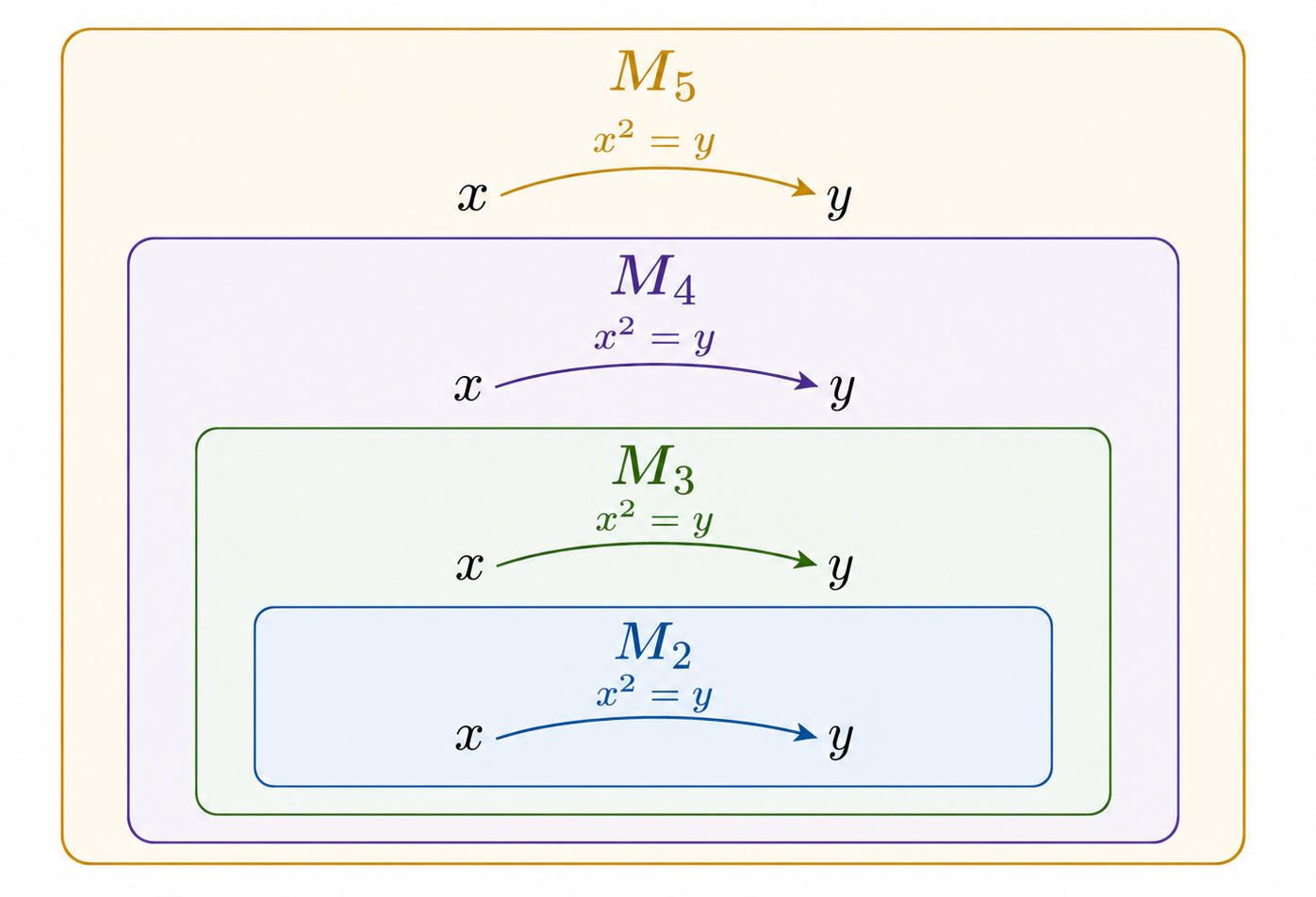 Square roots stay inside