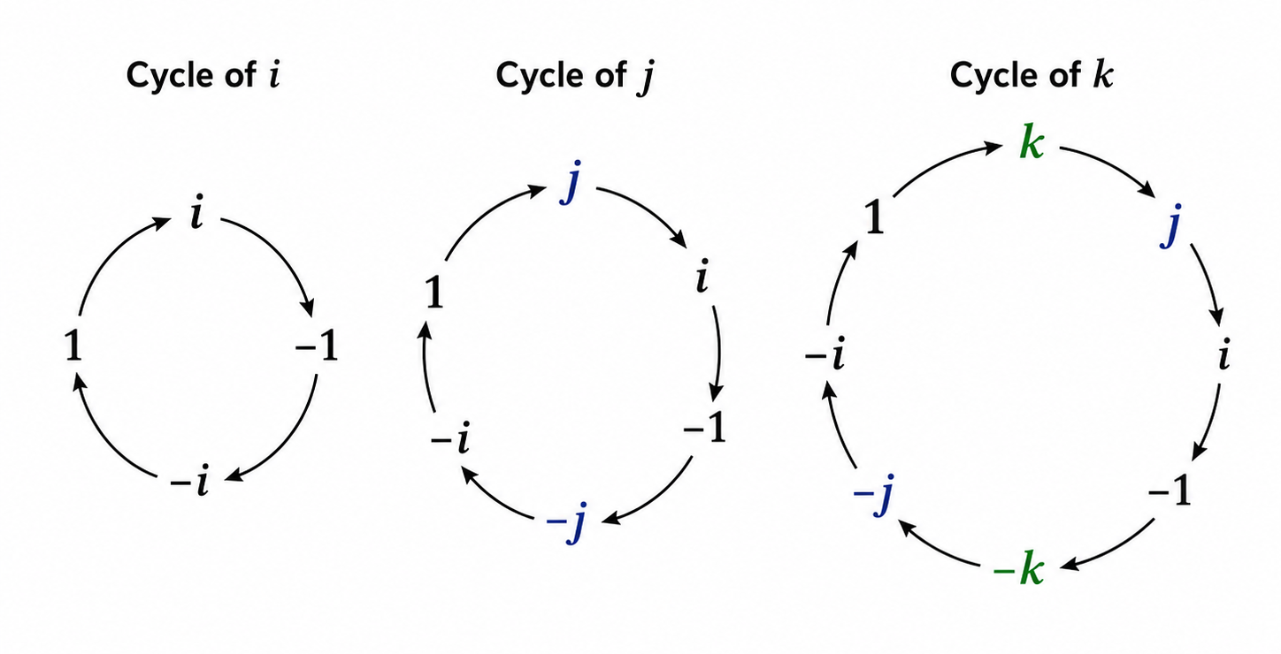 Cycles of the basis elements