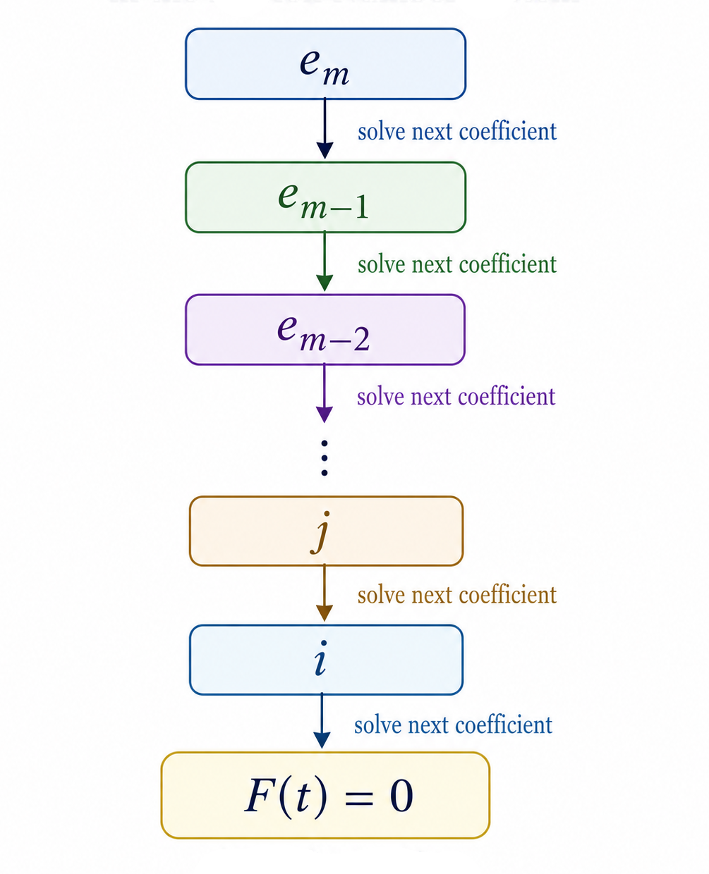 Solving downwards