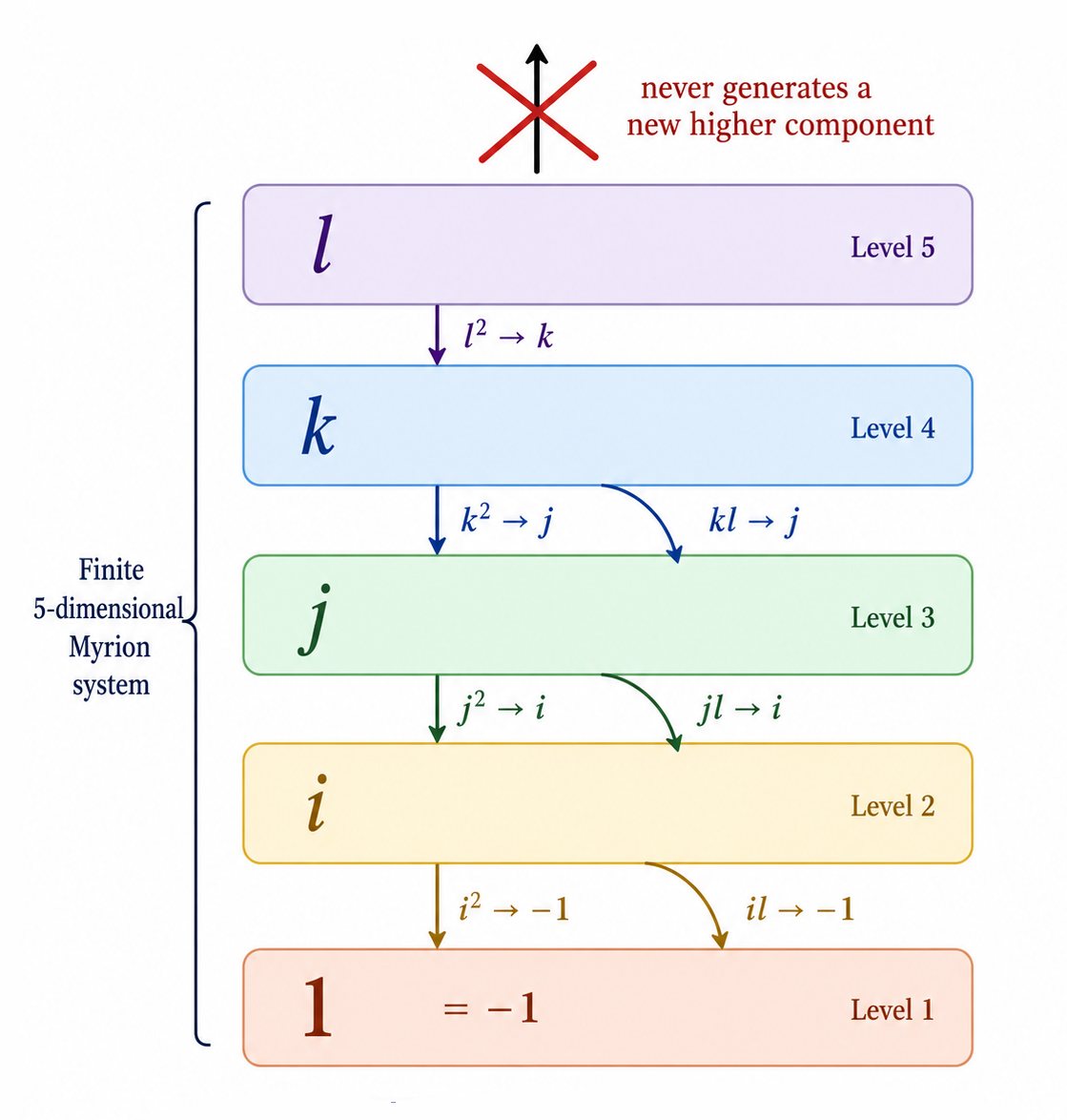 Downward closure in a myrion system