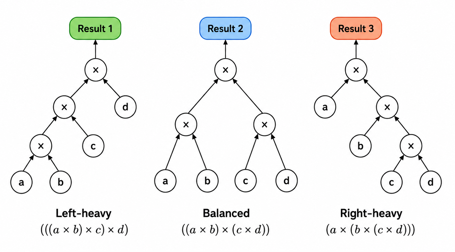 Three ways to group four inputs