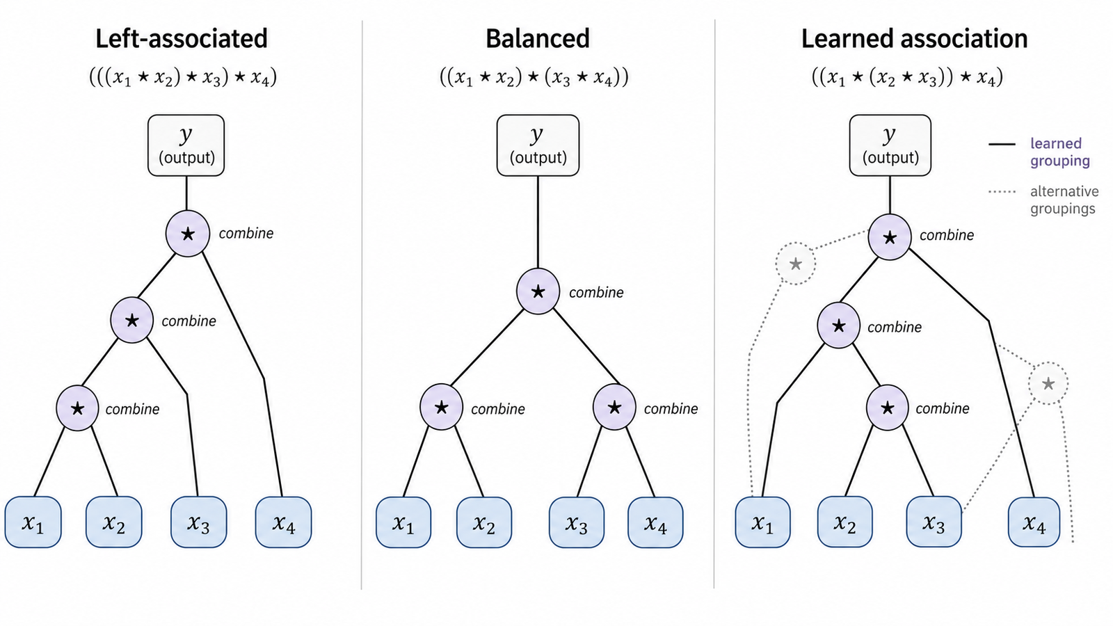 Learned association