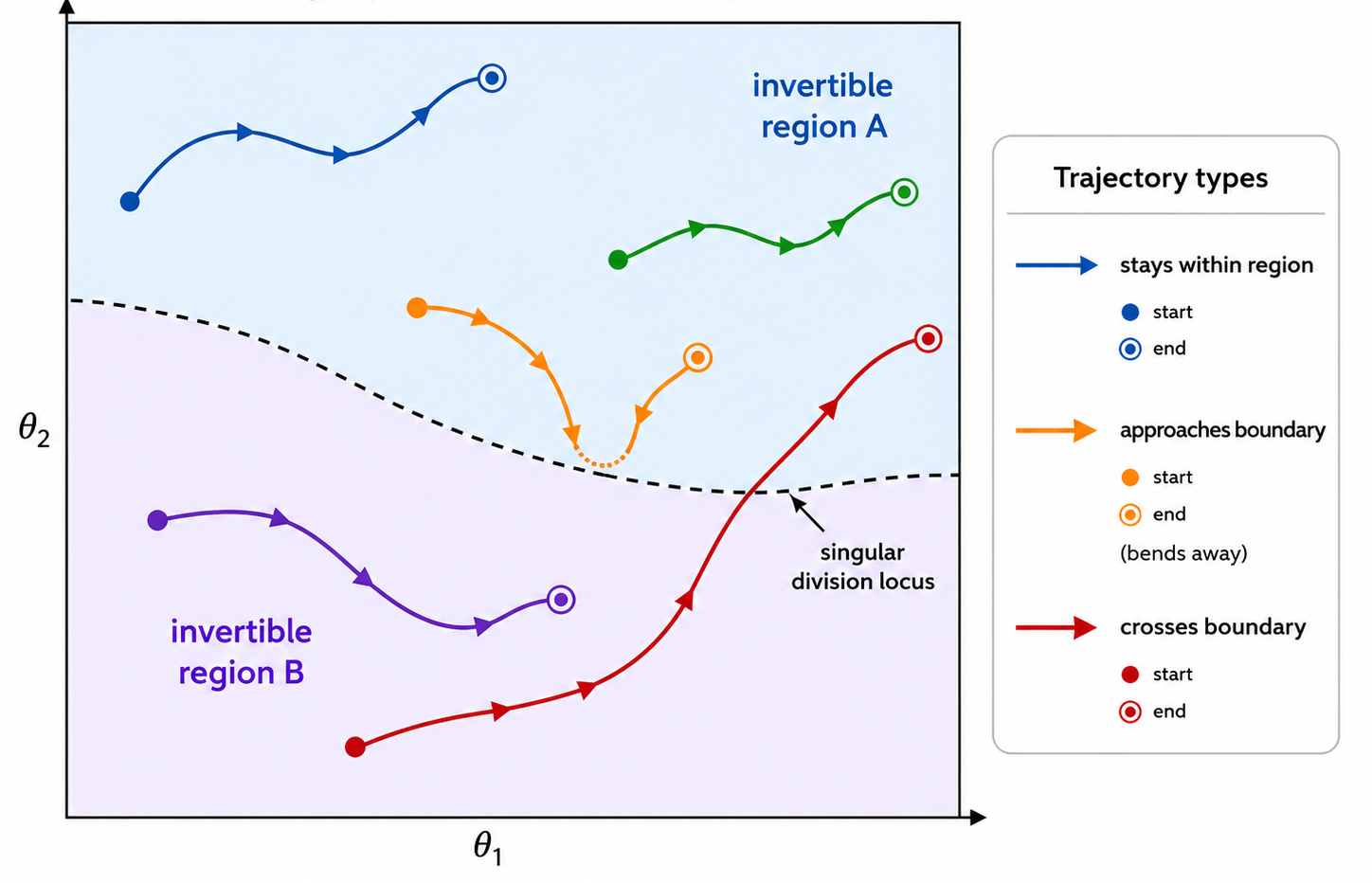 Training trajectories in parameter space