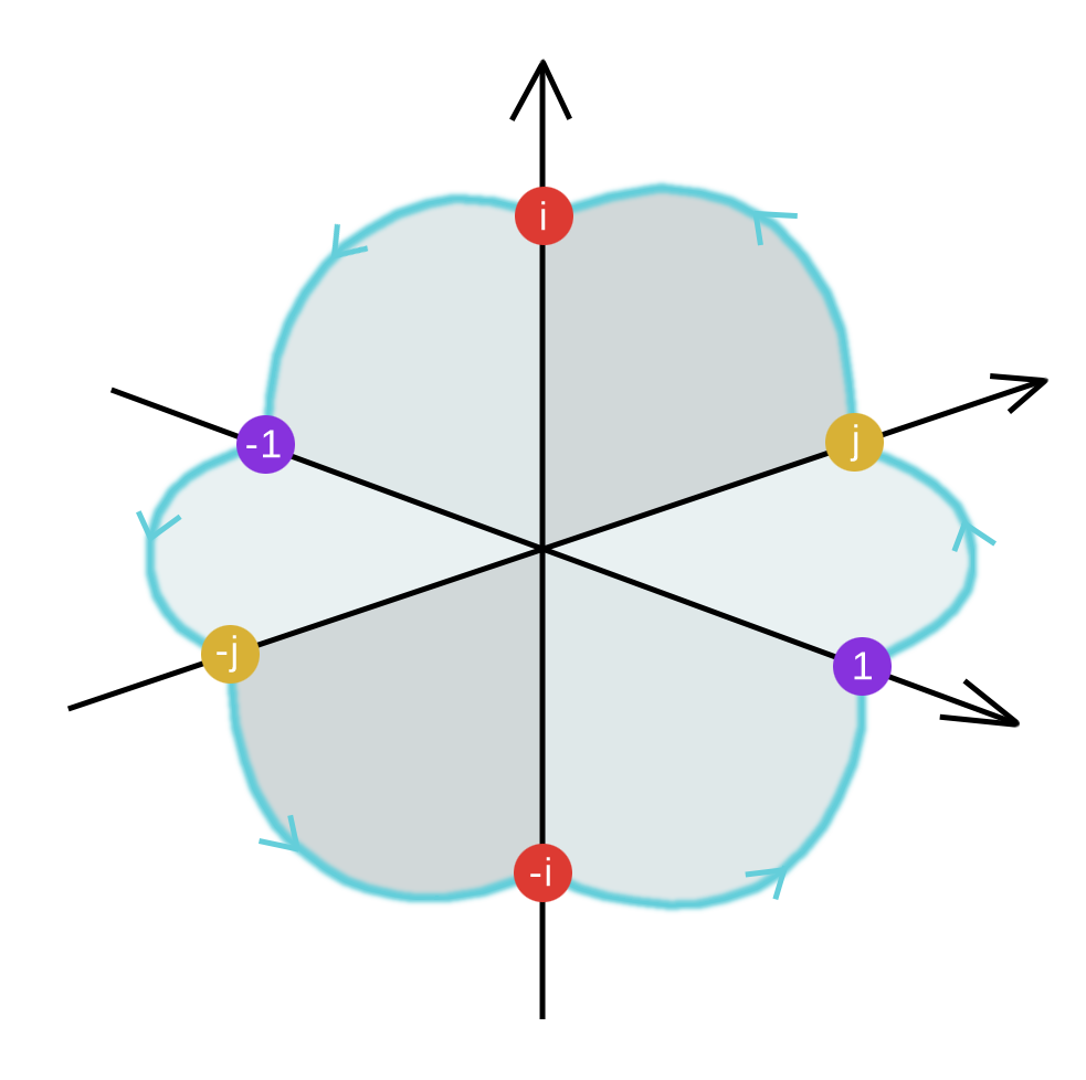 A myrion multiplication cycle linking i, j, and their negatives.